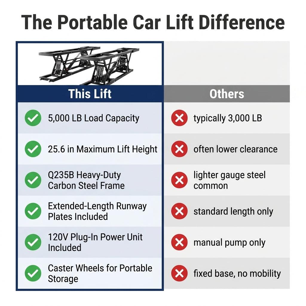 Car Lift, 25.6 Max. Height, 5, 000 LBS Capacity Portable Car Lift, with Extended-Length Plates, Heavy-Duty Carbon Steel Truck Lift with 120V Power Unit, Auto Car Jack Lifts for Home Garage Shop — Comparison