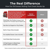 Tool Chest 18-Drawer | 66'' Large Rolling Tool Chest with Wheels | Detachable Top Metal Tool Box with Gas Struts | Lockable Rolling Tool Cabinet with Liners,Power Strip | Garage, Repair Shop, Workshop — Comparison