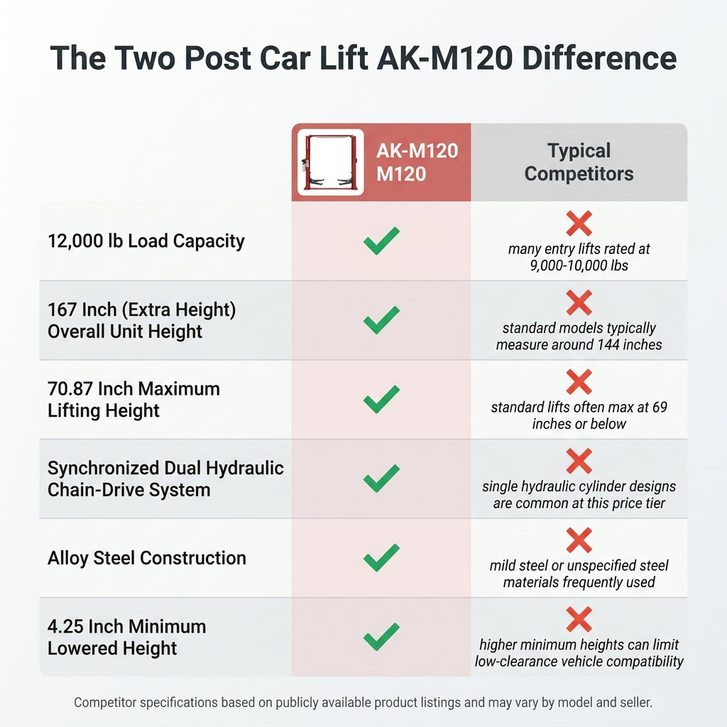 Two Post Car Lift Built for Professional Service, 12,000 lb Capacity, 167 Inch Height, Hydraulic Chain Drive — Comparison